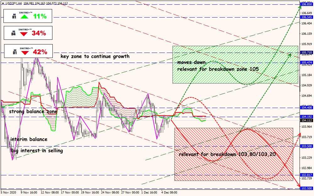 USD/JPY forex