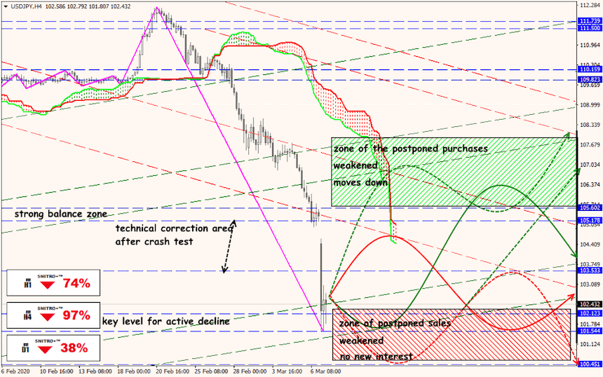 USD/JPY forex