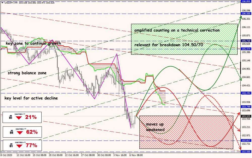 USD/JPY forex