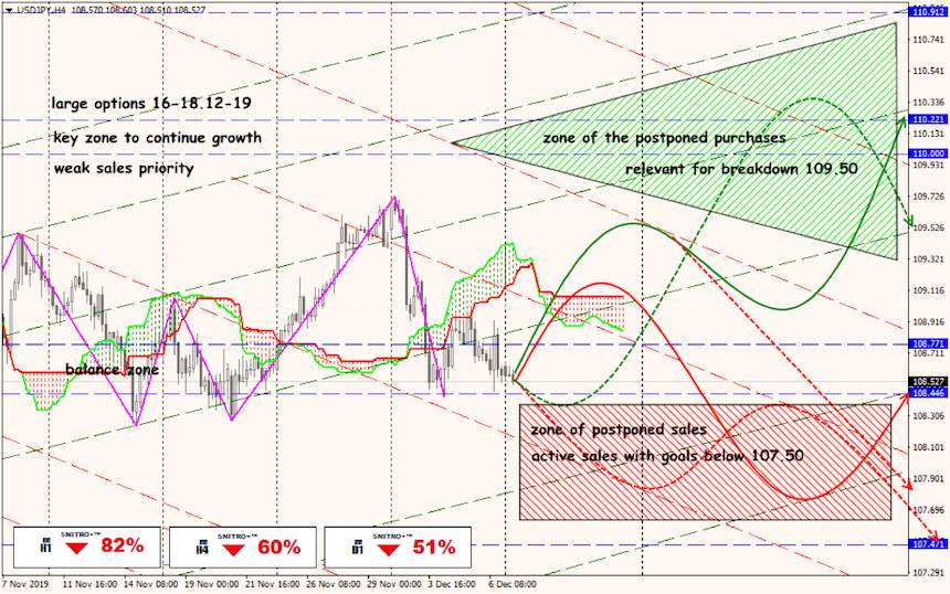 USD/JPY forex