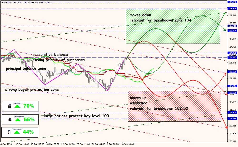 USD/JPY forex