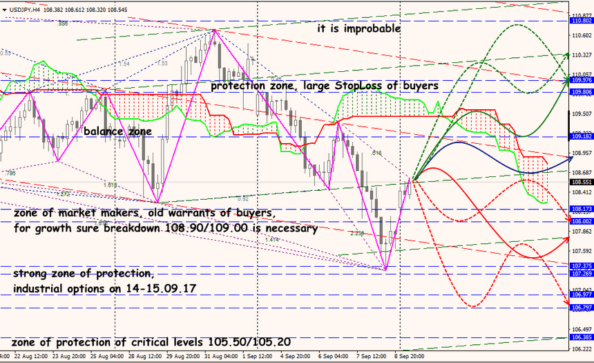 USD/JPY forex