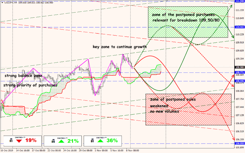 USD/JPY forex