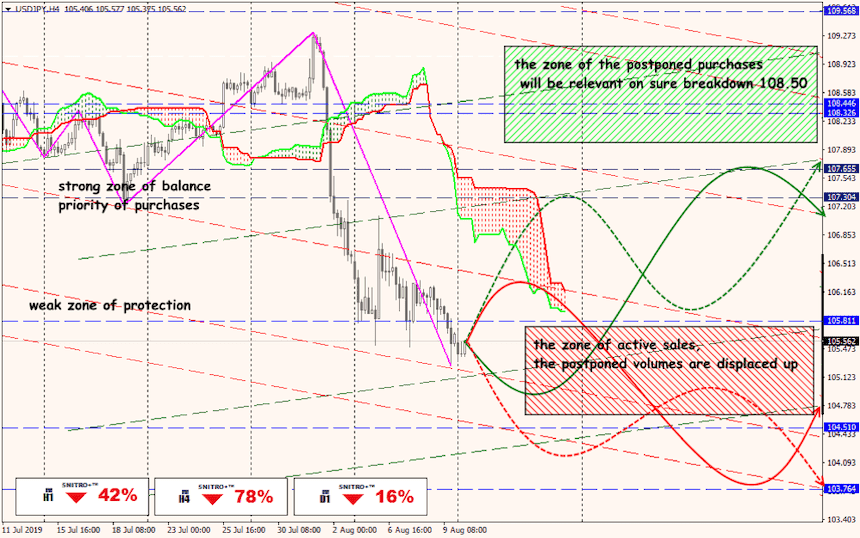 USD/JPY forex