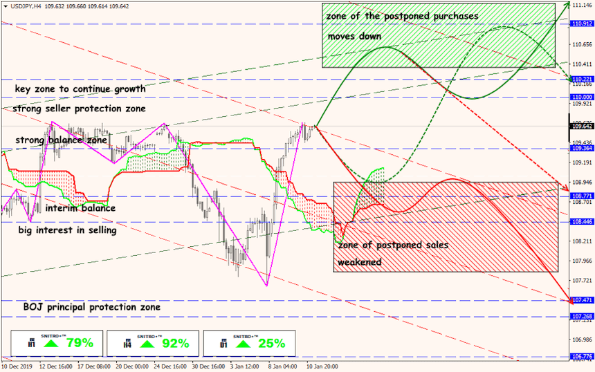 USD/JPY forex