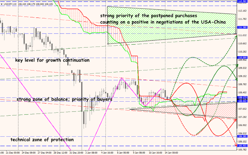 USD/JPY forex