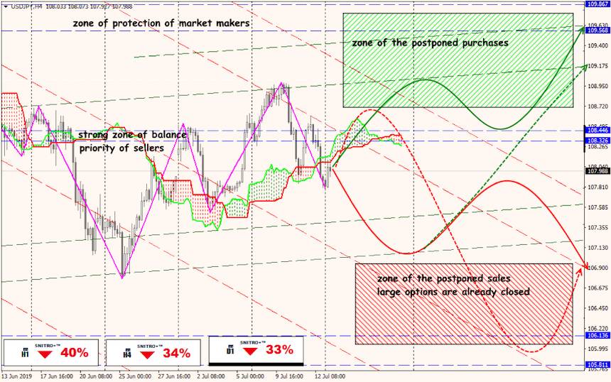 USD/JPY forex