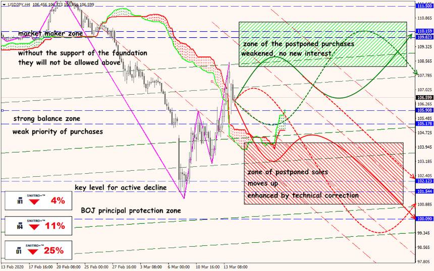 USD/JPY forex