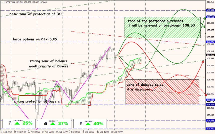 USD/JPY forex