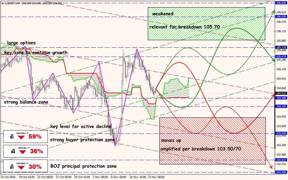 USD/JPY forex