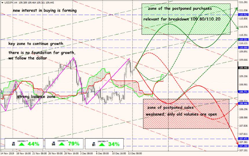 USD/JPY forex