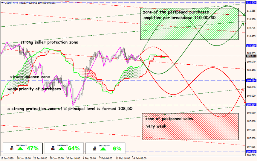 USD/JPY forex