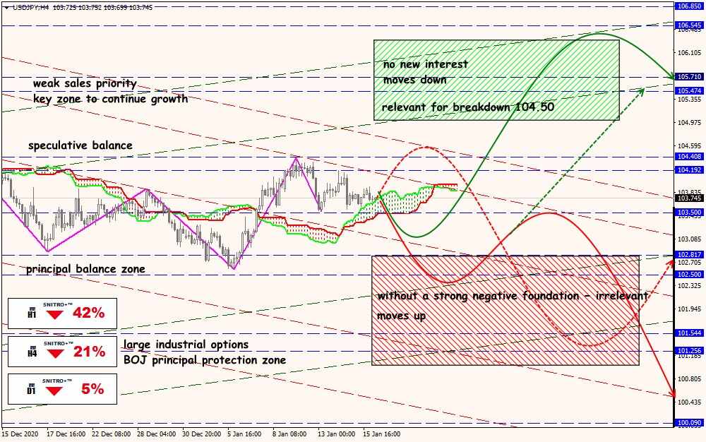 USD/JPY forex