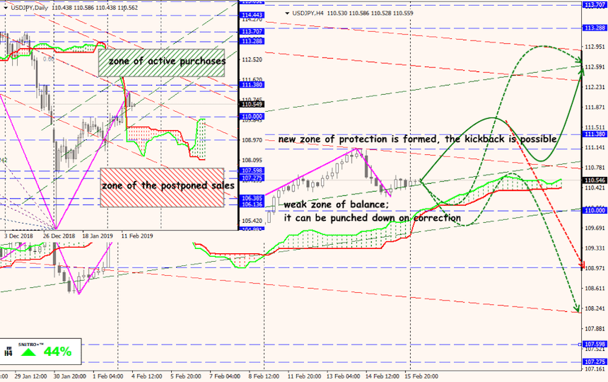 USD/JPY forex