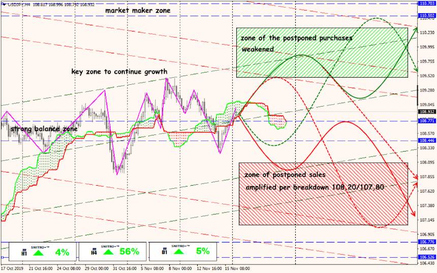 USD/JPY forex