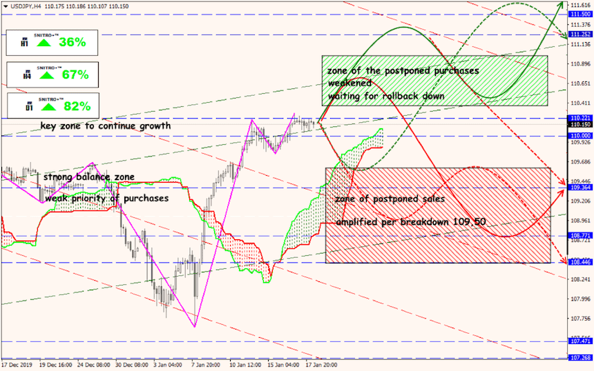 USD/JPY forex