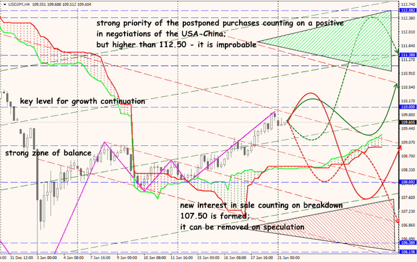 USD/JPY forex