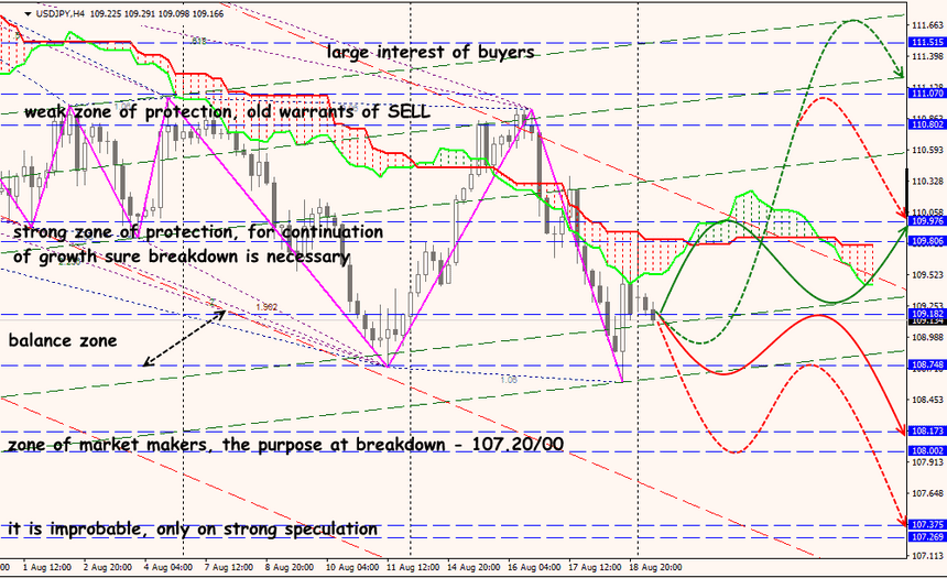 USD/JPY forex