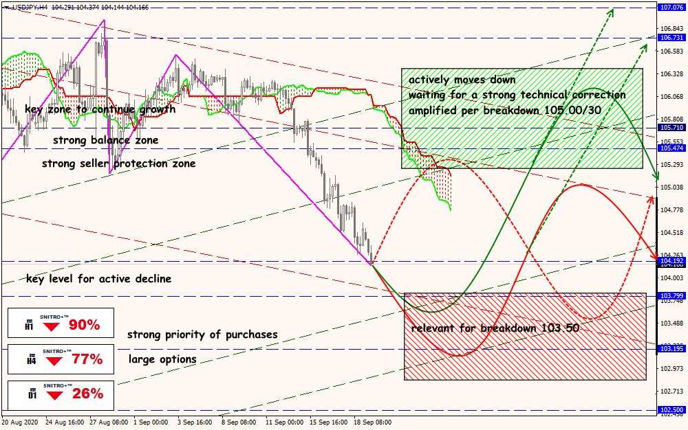 USD/JPY forex