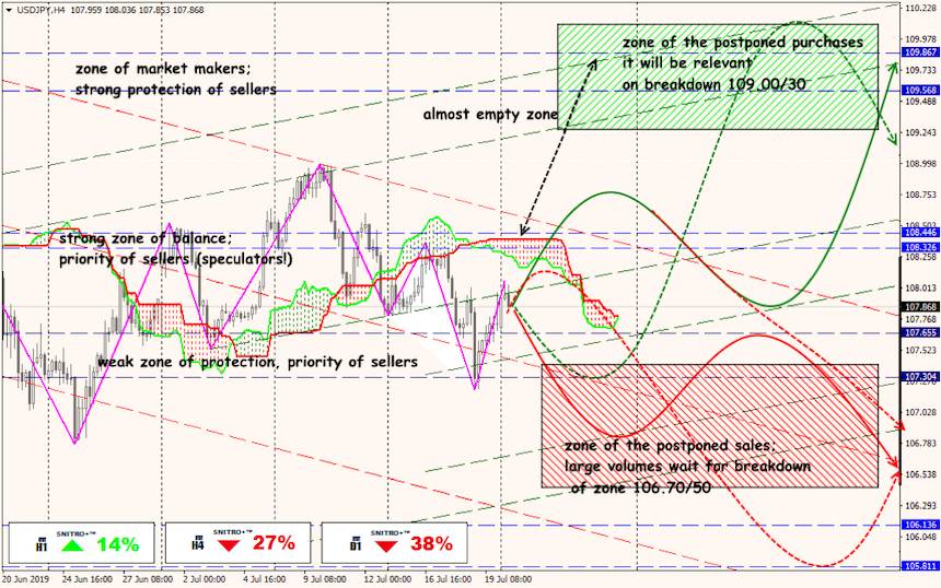 USD/JPY forex