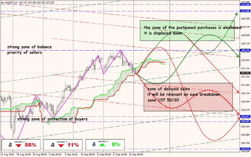 USD/JPY forex