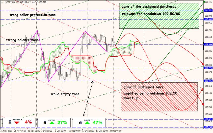 USD/JPY forex