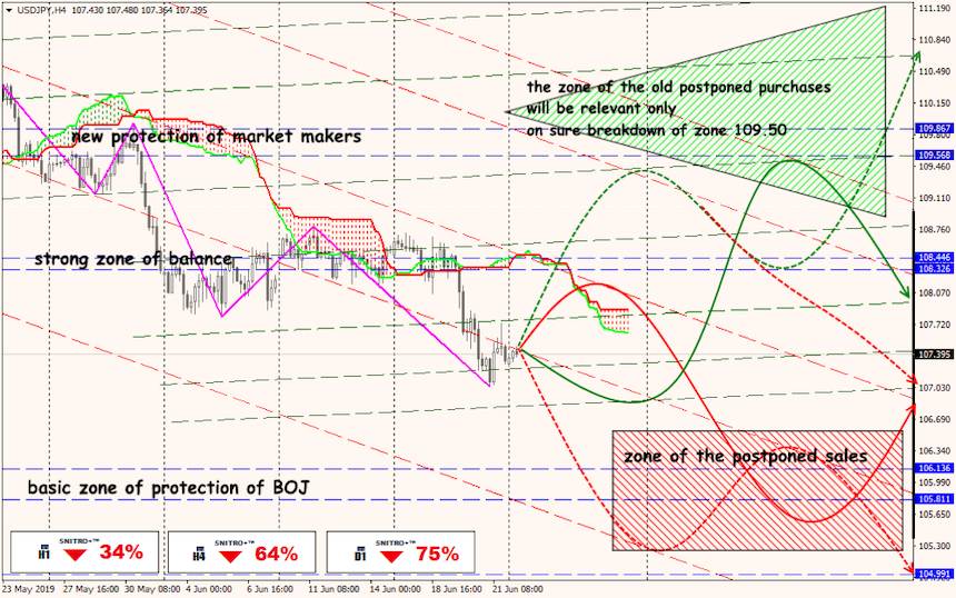 USD/JPY forex