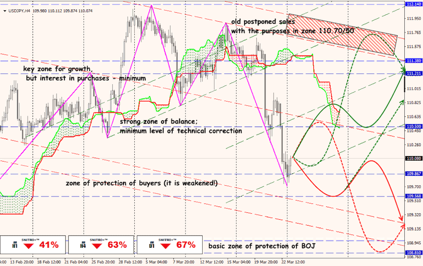 USD/JPY forex