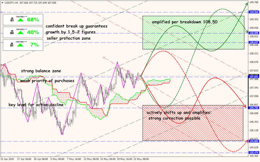 USD/JPY forex