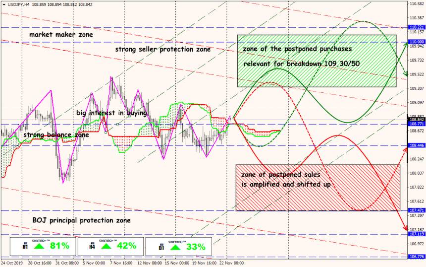 USD/JPY forex