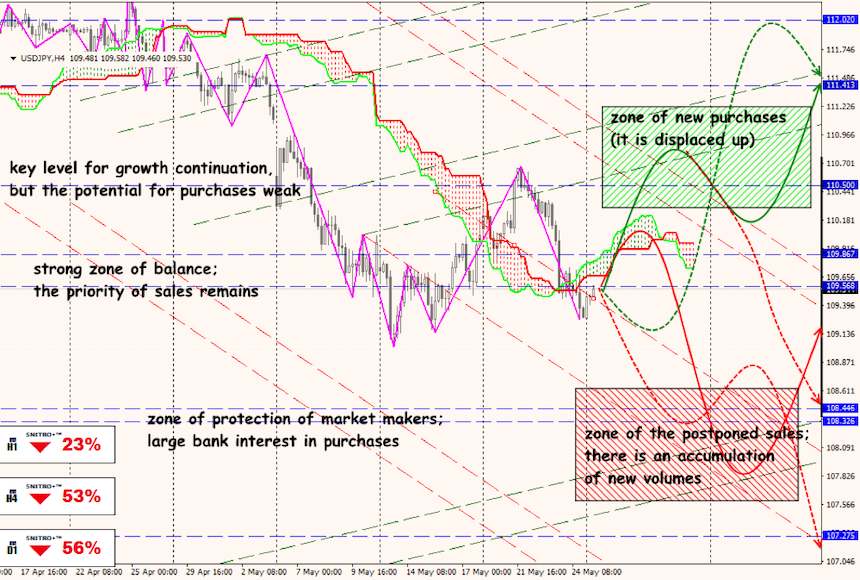 USD/JPY forex