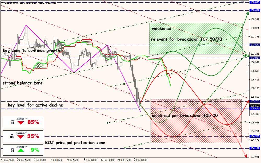 USD/JPY forex