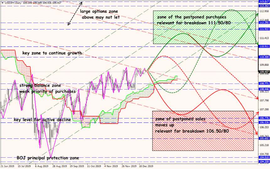 USD/JPY forex