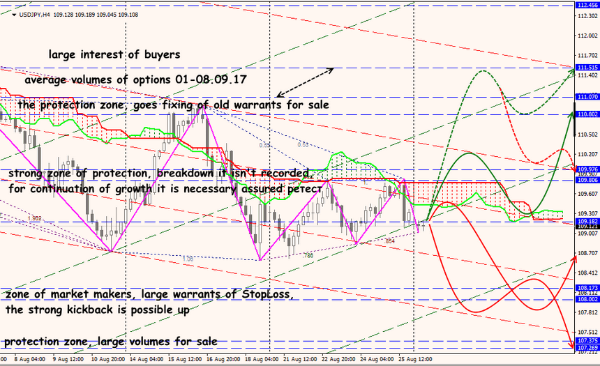 USD/JPY forex