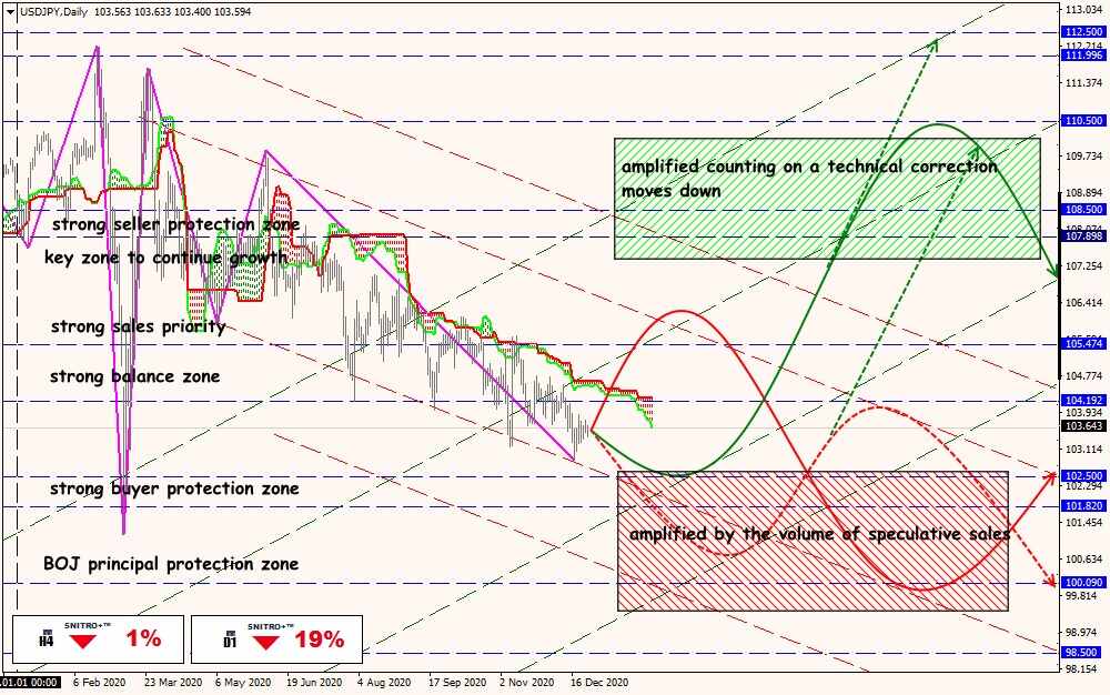 USD/JPY forex