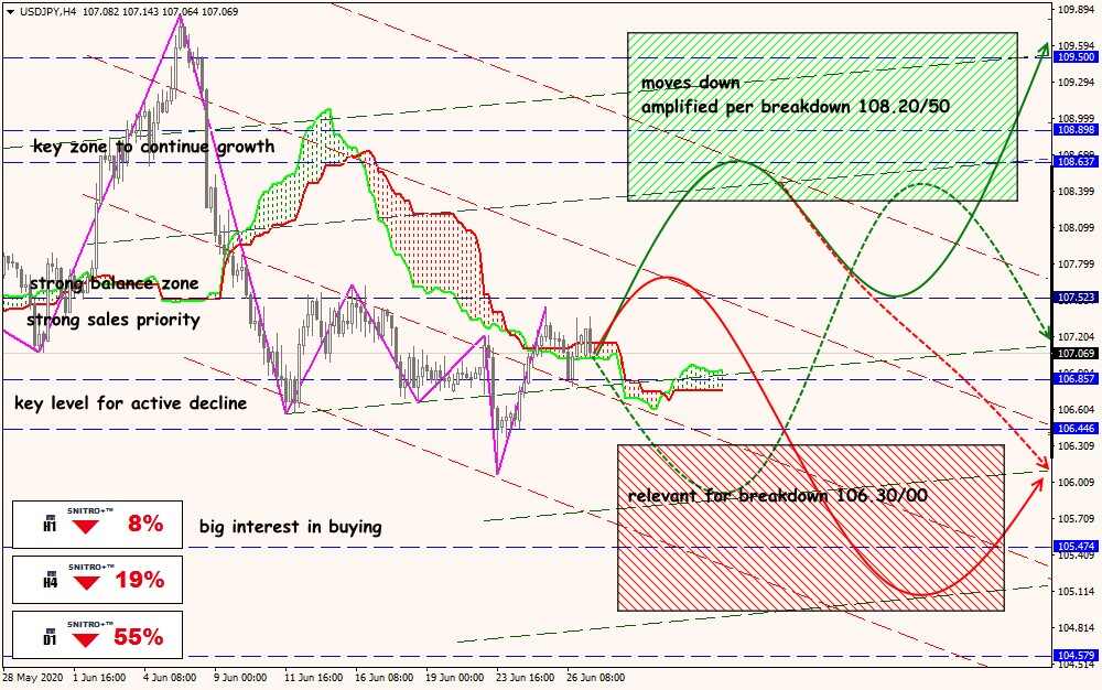 USD/JPY forex