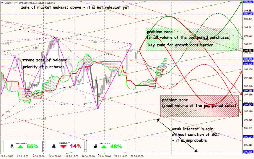 USD/JPY forex