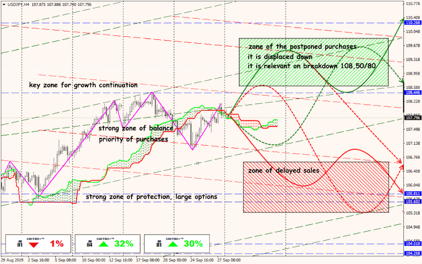 USD/JPY forex