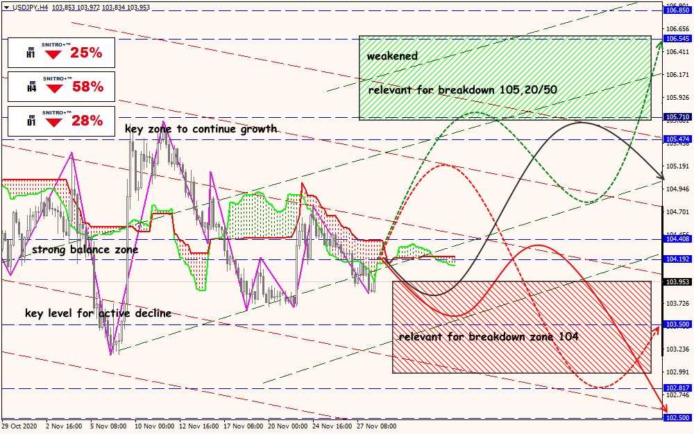 USD/JPY forex