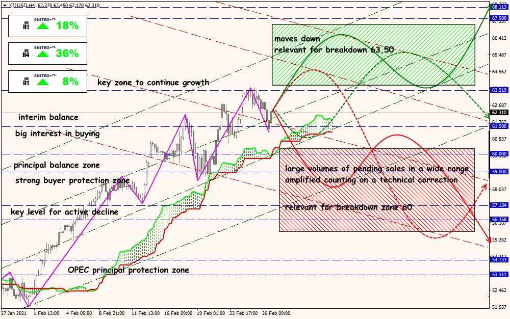 XTI/USD forex