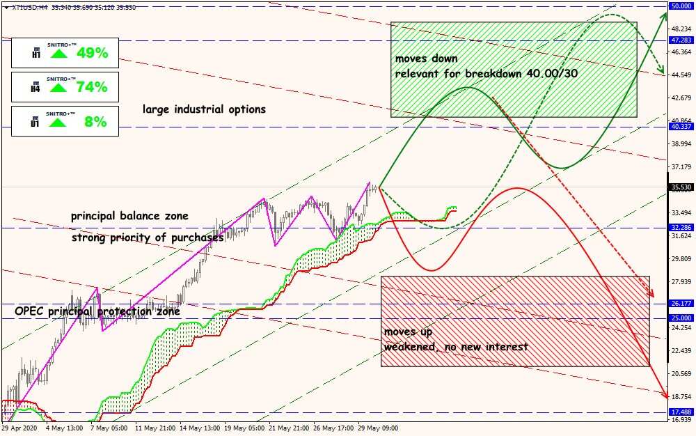 XTI/USD forex