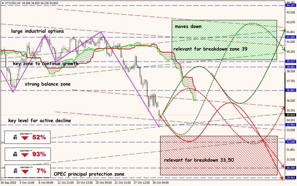 XTI/USD forex