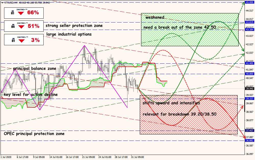 XTI/USD forex