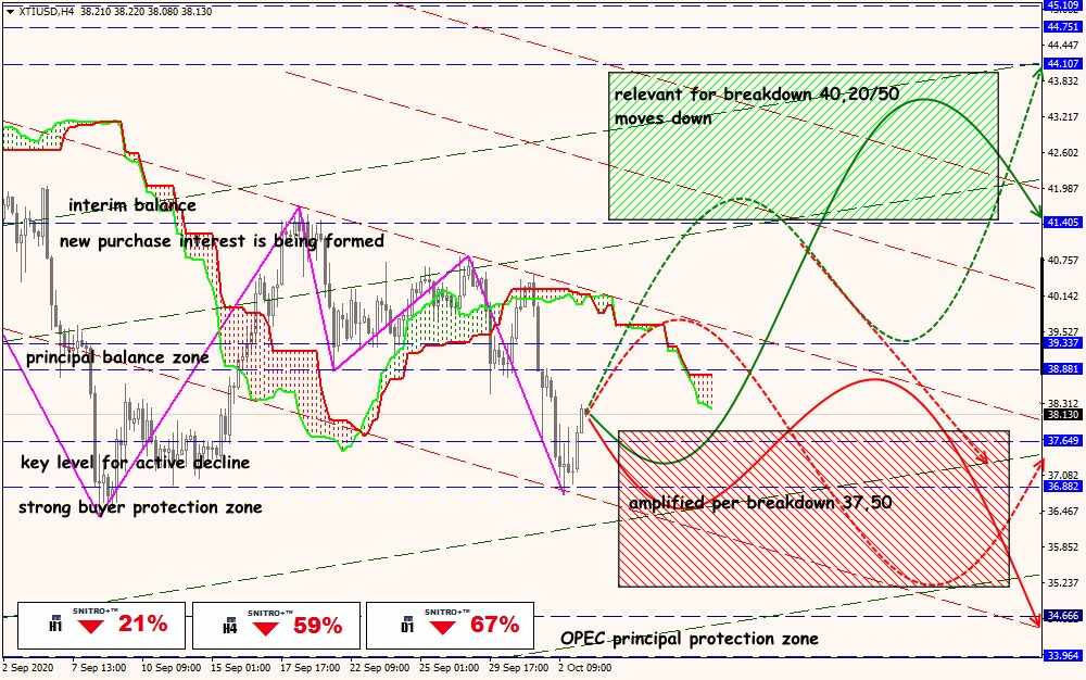 XTI/USD forex