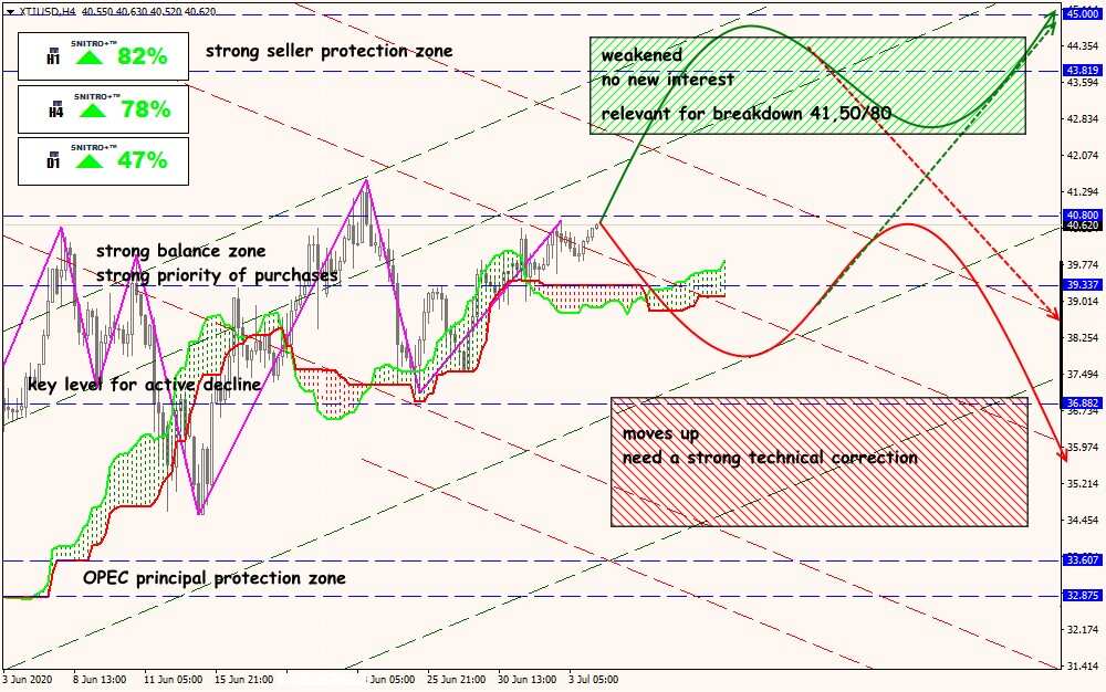 XTI/USD forex