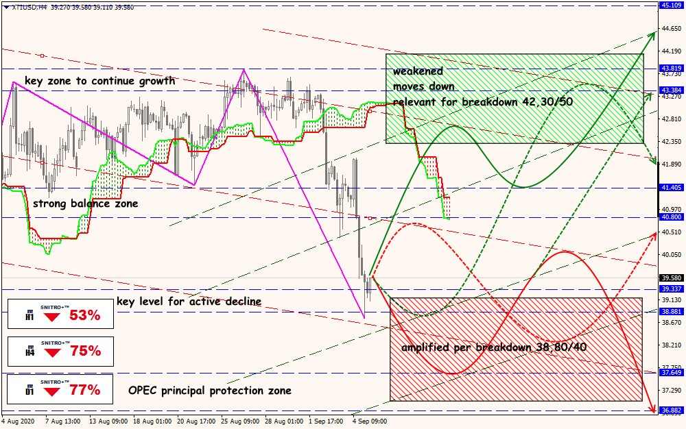 XTI/USD forex