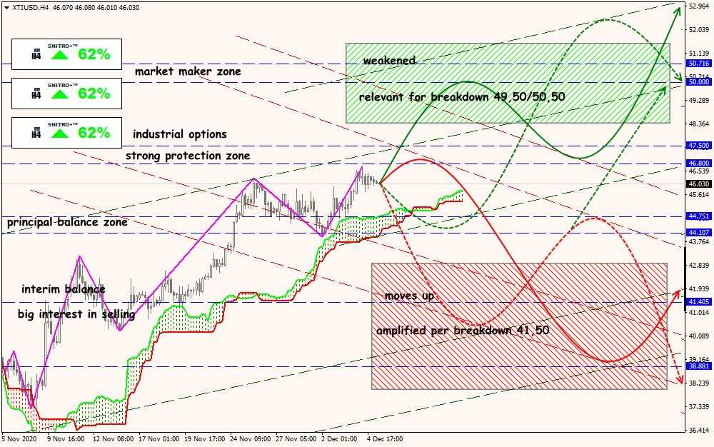 XTI/USD forex