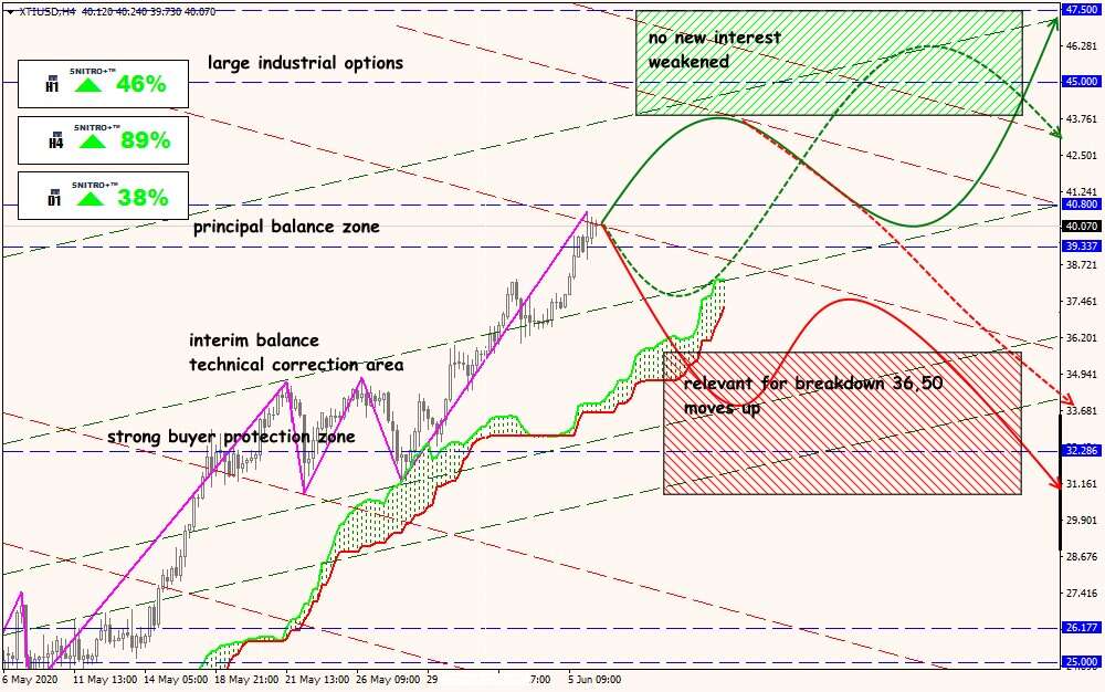 XTI/USD forex