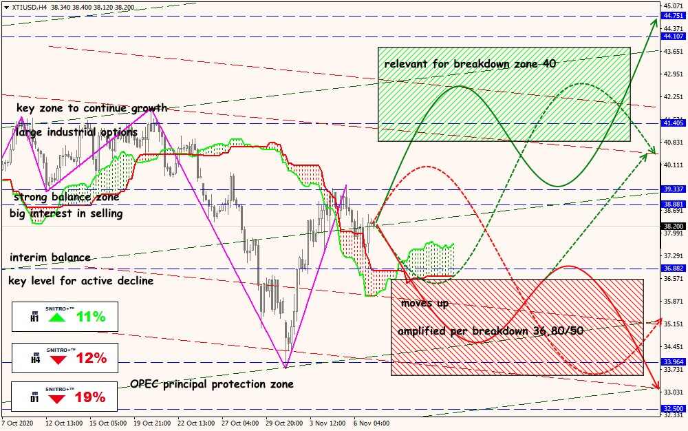 XTI/USD forex