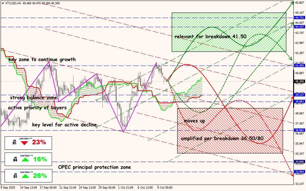 XTI/USD forex